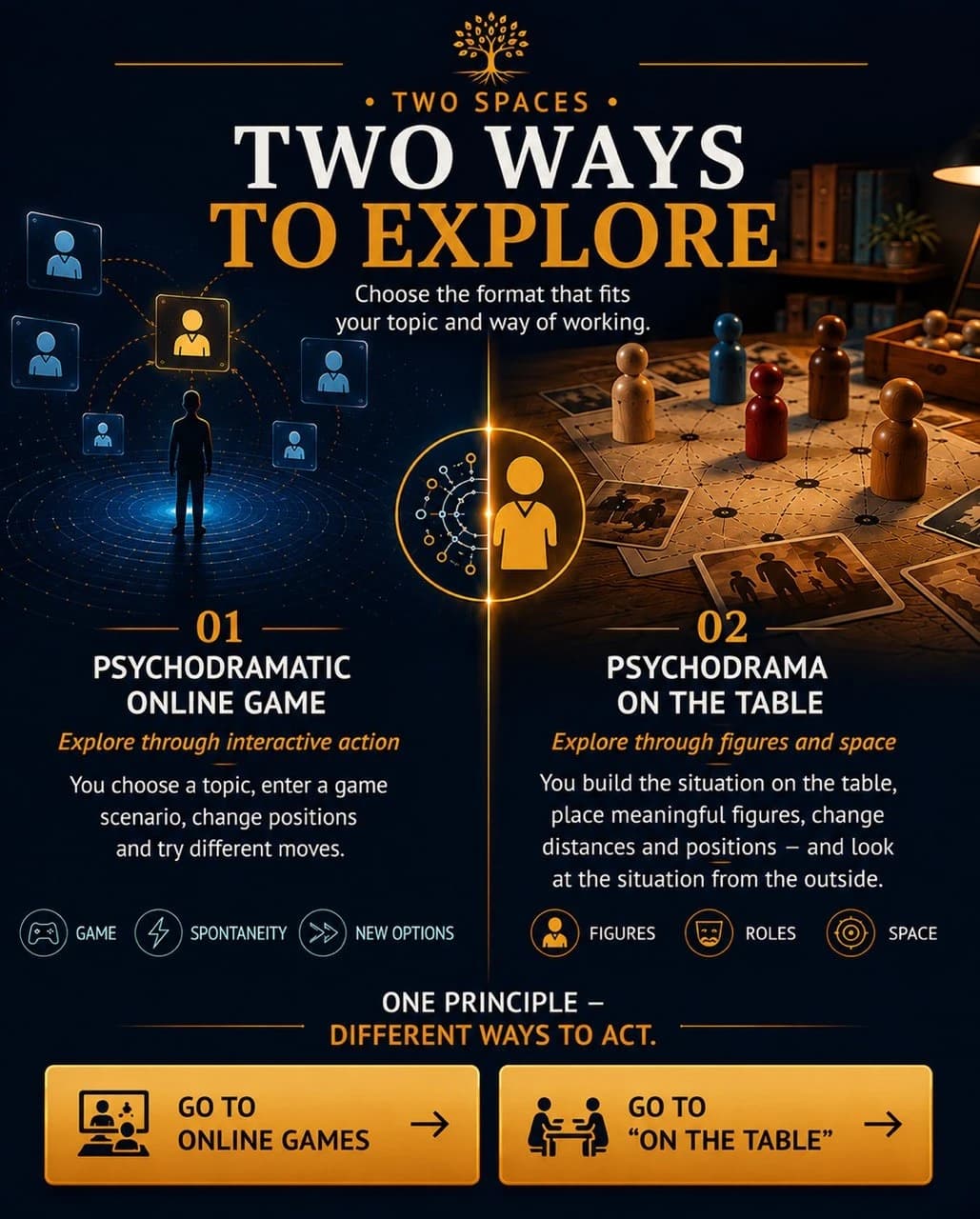 Two Spaces. Two Ways to Explore. Choose the format that fits your topic and way of working. 01 Psychodramatic Online Game — Explore through interactive action. You choose a topic, enter a game scenario, change positions and try different moves. Game • Spontaneity • New Options. One Principle — Different Ways to Act. 02 Psychodrama on the Table — Explore through figures and space. You build the situation on the table, place meaningful figures, change distances and positions — and look at the situation from the outside. Figures • Roles • Space.