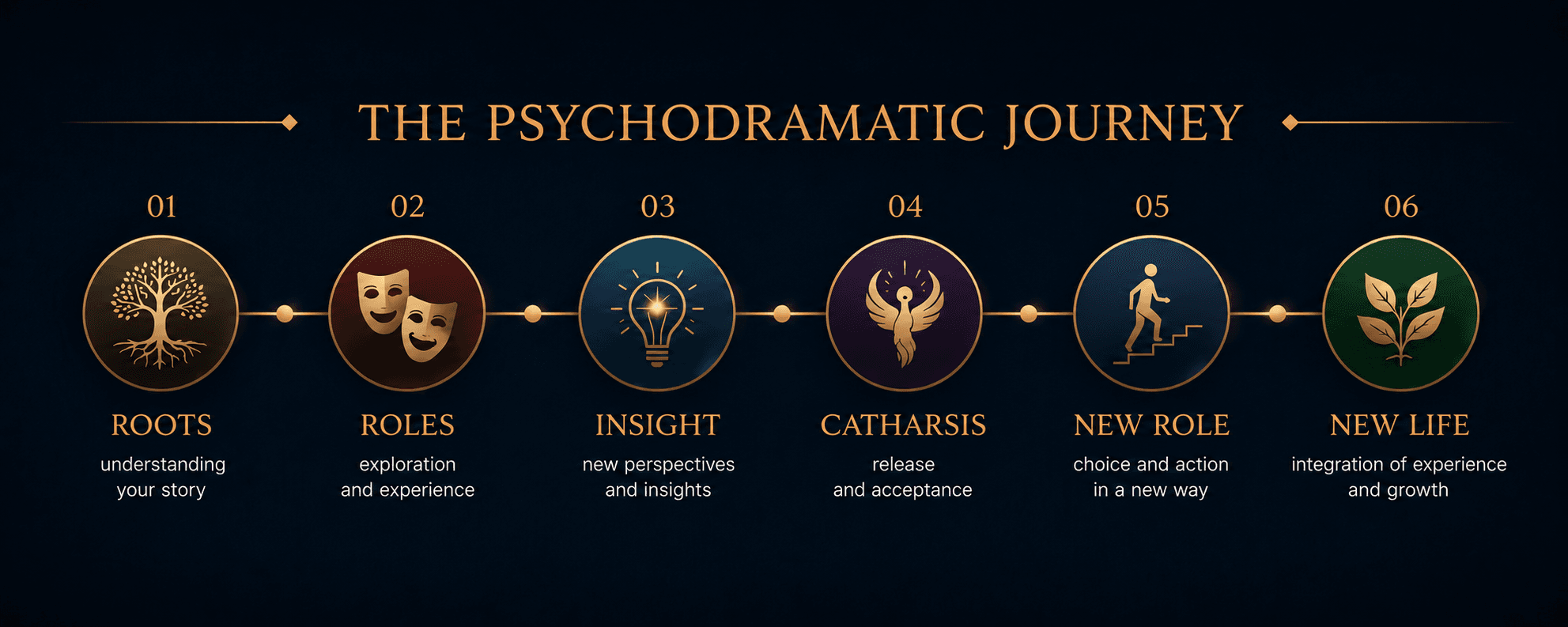 Original model of the psychodramatic path