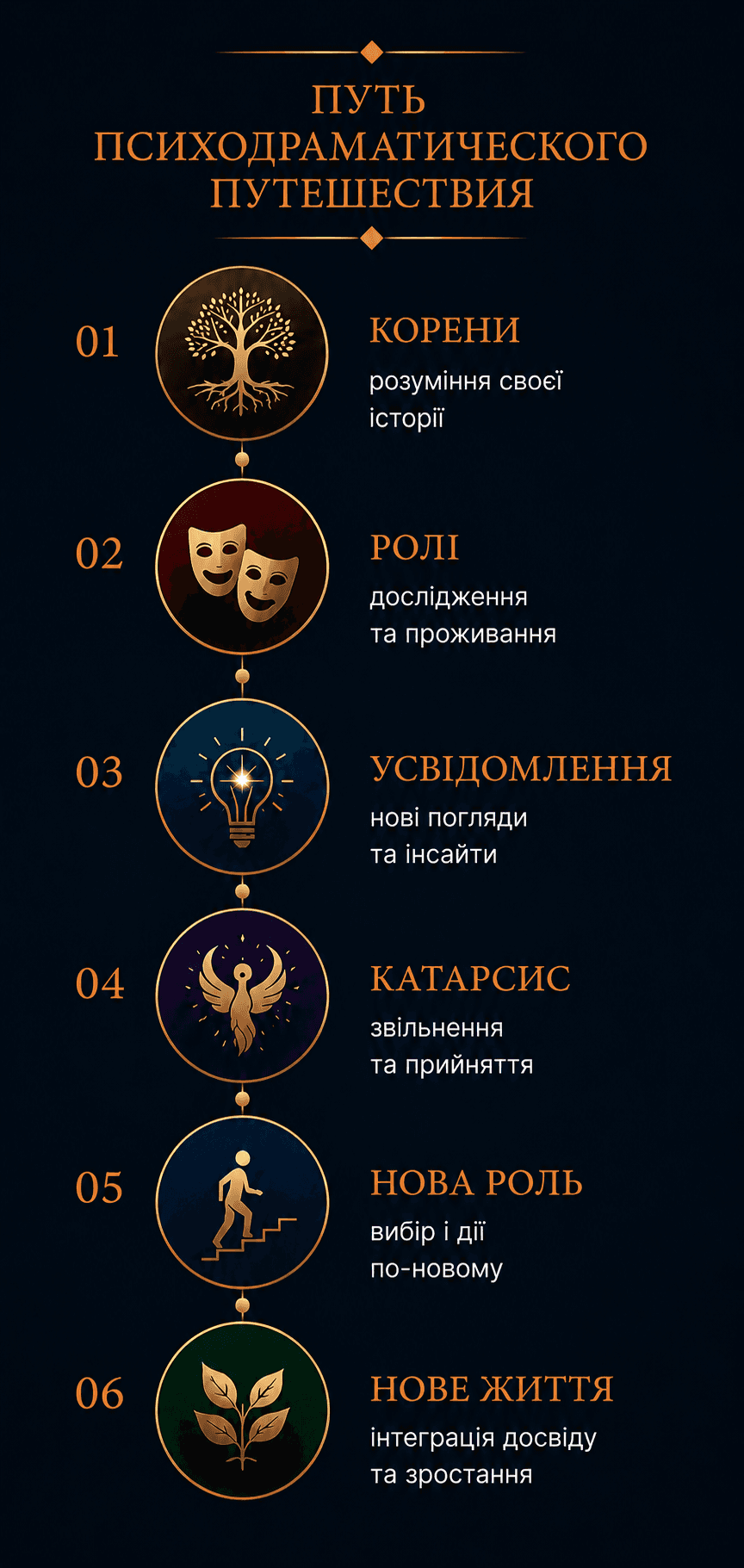 Путь психодраматического путешествия