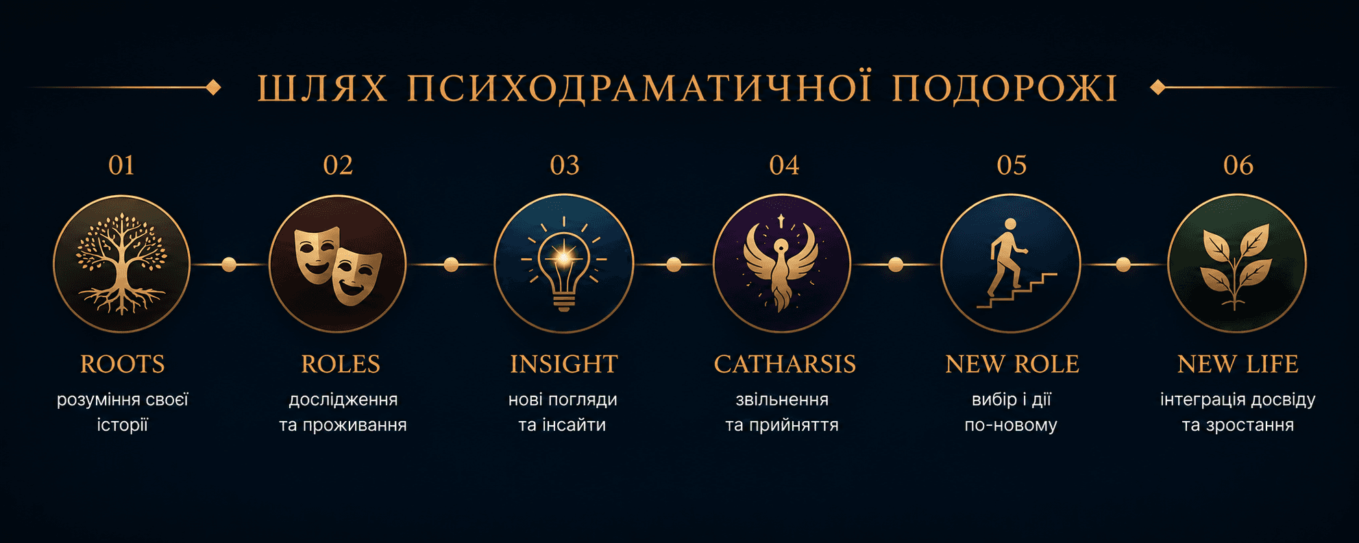 Авторська модель психодраматичного шляху
