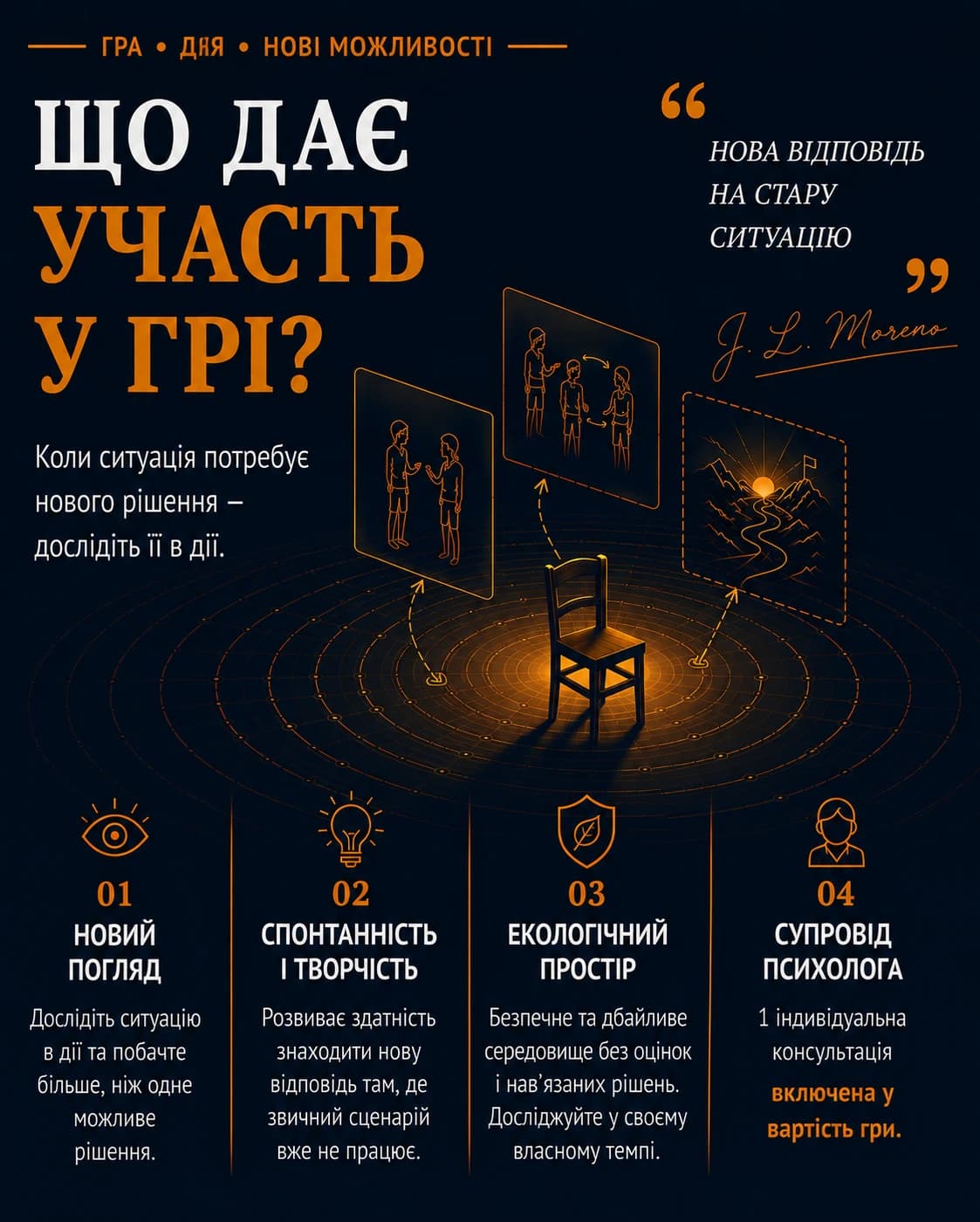 Гра. Дія. Нові можливості. Що дає участь у грі? Коли ситуація потребує нового рішення — спробуйте дослідити її в дії. «Нова відповідь на стару ситуацію.» — J. L. Moreno. 01 Новий погляд — Досліджуйте ситуацію в дії та побачте більше одного варіанту рішення. 02 Спонтанність і творчість — Розвиває здатність дати нову відповідь там, де звичний сценарій вже не працює. 03 Екологічний простір — Безпечне і дбайливе середовище, без оцінок і нав'язаних рішень. Ви досліджуєте у своєму темпі. 04 Супровід психолога — 1 індивідуальна консультація психолога включена у вартість гри.