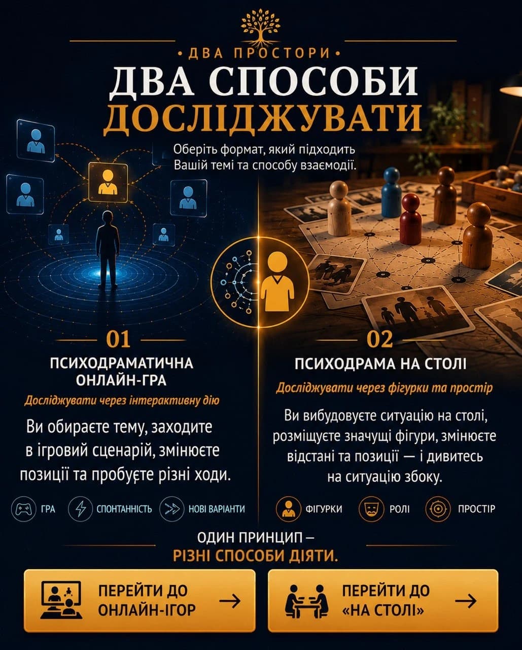 Два простори. Два способи досліджувати. Оберіть формат, який підходить Вашій темі та способу взаємодії. 01 Психодраматична онлайн-гра — Досліджувати через інтерактивну дію. Ви обираєте тему, заходите в ігровий сценарій, змінюєте позиції та пробуєте різні ходи. Гра • Спонтанність • Нові варіанти. Один принцип — різні способи діяти. 02 Психодрама на столі — Досліджувати через фігурки та простір. Ви вибудовуєте ситуацію на столі, розміщуєте значущі фігури, змінюєте відстані та позиції — і дивитесь на ситуацію збоку. Фігурки • Ролі • Простір.