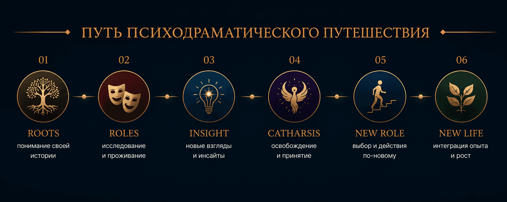 Авторская модель психодраматического пути